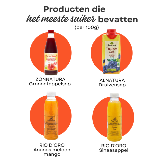 fruitdranken meeste suiker